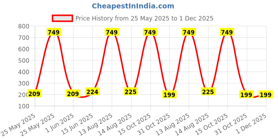 myntra.com Moda Rapido Selection Of 4 Woven Design Tasselled Dupattas moda rapido Price History Graph from 25 May 2025 to 1 Dec 2025
