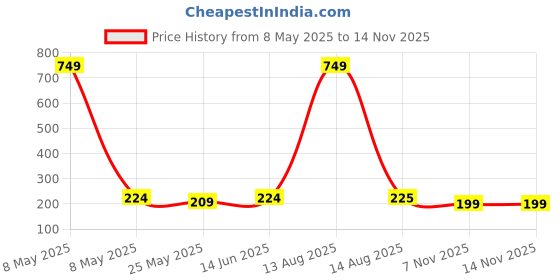 myntra.com Moda Rapido Selection Of 4 Woven Design Tasselled Dupattas moda rapido Price History Graph from 8 May 2025 to 13 Nov 2025