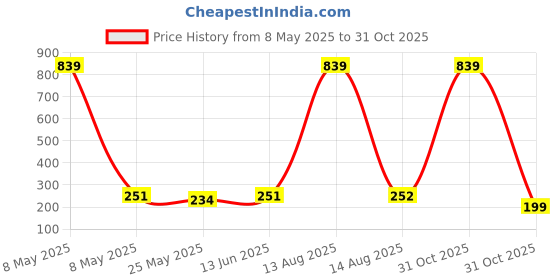 myntra.com Moda Rapido Selection Of 4 Woven Design Tasselled Dupattas moda rapido Price History Graph from 8 May 2025 to 31 Oct 2025