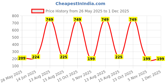myntra.com Moda Rapido Selection Of 4 Woven Design Tasselled Dupattas moda rapido Price History Graph from 26 May 2025 to 1 Dec 2025