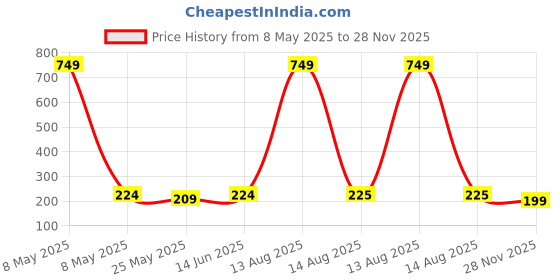 myntra.com Moda Rapido Selection Of 4 Woven Design Tasselled Ethnic Dupattas moda rapido Price History Graph from 8 May 2025 to 28 Nov 2025