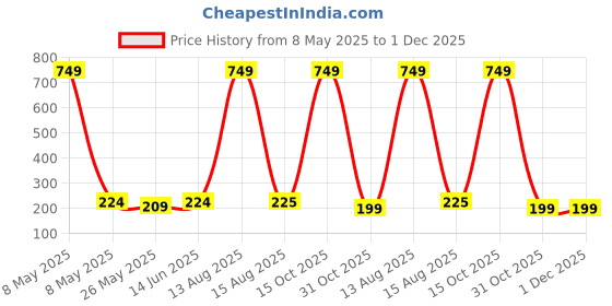 myntra.com Moda Rapido Selection Of 4 Woven Design Tasselled Ethnic Dupattas moda rapido Price History Graph from 8 May 2025 to 1 Dec 2025