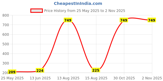 myntra.com Moda Rapido Selection Of 4 Woven Design Tasselled Ethnic Dupattas moda rapido Price History Graph from 25 May 2025 to 1 Nov 2025