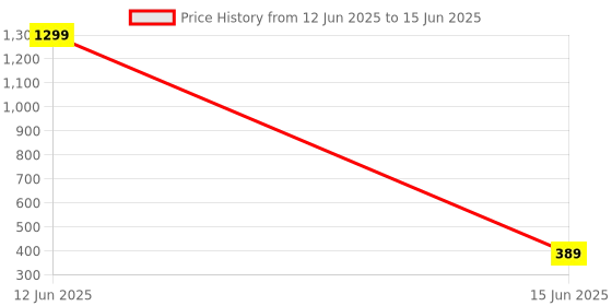 myntra.com Moda Rapido Selection Of 5 Dupattas moda rapido Price History Graph from 12 Jun 2025 to 15 Jun 2025