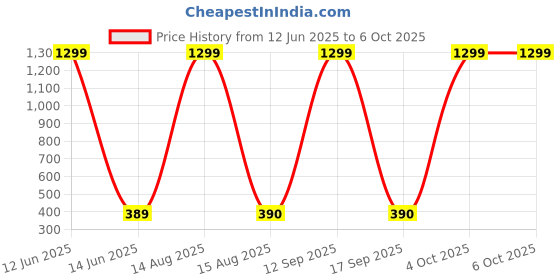 myntra.com Moda Rapido Selection Of 5 Dupattas moda rapido Price History Graph from 12 Jun 2025 to 6 Oct 2025