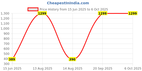 myntra.com Moda Rapido Selection Of 5 Dupattas moda rapido Price History Graph from 15 Jun 2025 to 5 Oct 2025