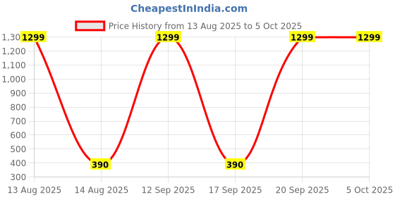 myntra.com Moda Rapido Selection Of 5 Dupattas moda rapido Price History Graph from 13 Aug 2025 to 5 Oct 2025