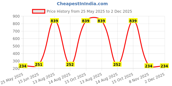 myntra.com Moda Rapido Selection Of 5 Lycra Tasselled Border Dupatta moda rapido Price History Graph from 25 May 2025 to 2 Dec 2025