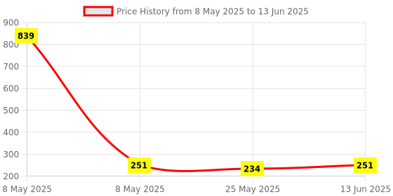 myntra.com Moda Rapido Selection Of 5 Lycra Tasselled Border Dupatta moda rapido Price History Graph from 8 May 2025 to 13 Jun 2025