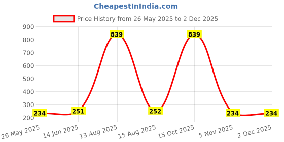 myntra.com Moda Rapido Selection Of 5 Lycra Tasselled Border Dupatta moda rapido Price History Graph from 26 May 2025 to 2 Dec 2025
