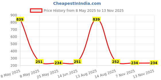 myntra.com Moda Rapido Selection Of 5 Lycra Tasselled Border Dupatta moda rapido Price History Graph from 8 May 2025 to 13 Nov 2025