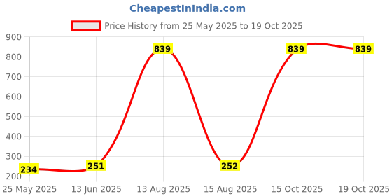 myntra.com Moda Rapido Selection Of 5 Lycra Tasselled Border Dupatta moda rapido Price History Graph from 25 May 2025 to 17 Oct 2025