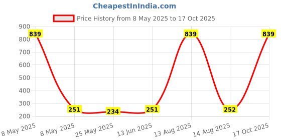 myntra.com Moda Rapido Selection of 5 Striped Dupatta moda rapido Price History Graph from 8 May 2025 to 17 Oct 2025