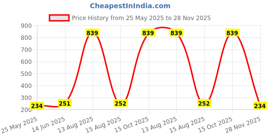 myntra.com Moda Rapido Selection Of 5 Striped Dupatta moda rapido Price History Graph from 25 May 2025 to 28 Nov 2025