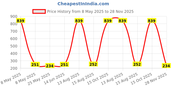 myntra.com Moda Rapido Selection Of 5 Striped Dupattas moda rapido Price History Graph from 8 May 2025 to 28 Nov 2025
