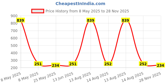 myntra.com Moda Rapido Selection Of 5 Striped Dupattas moda rapido Price History Graph from 8 May 2025 to 28 Nov 2025