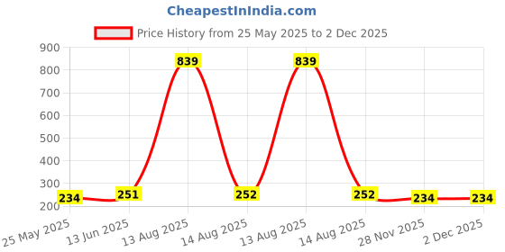 myntra.com Moda Rapido Selection of 5 Striped Woven Design Dupatta moda rapido Price History Graph from 25 May 2025 to 2 Dec 2025