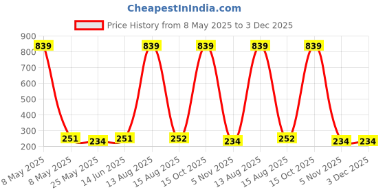 myntra.com Moda Rapido Selection of 5 Striped Woven Design Dupatta moda rapido Price History Graph from 8 May 2025 to 2 Dec 2025