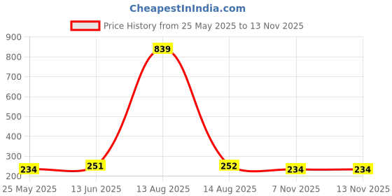 myntra.com Moda Rapido Selection Of 5 Woven Design Tasselled Dupattas moda rapido Price History Graph from 25 May 2025 to 13 Nov 2025