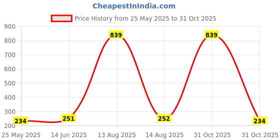myntra.com Moda Rapido Selection Of 5 Woven Design Tasselled Dupattas moda rapido Price History Graph from 25 May 2025 to 31 Oct 2025