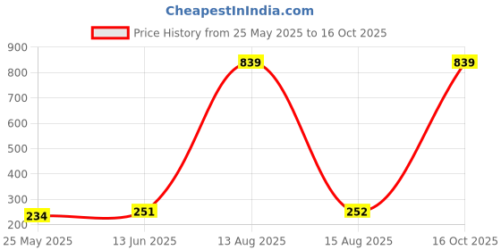 myntra.com Moda Rapido Selection Of 5 Woven Design Tasselled Ethnic Dupattas moda rapido Price History Graph from 25 May 2025 to 16 Oct 2025