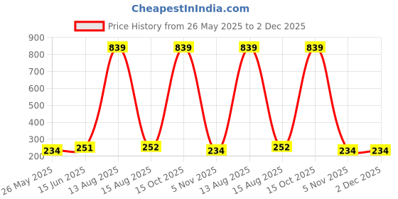myntra.com Moda Rapido Selection Of 5 Woven Design Tasselled Ethnic Dupattas moda rapido Price History Graph from 26 May 2025 to 2 Dec 2025