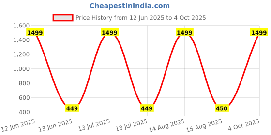 myntra.com Moda Rapido Selection Of 6 Dupattas moda rapido Price History Graph from 12 Jun 2025 to 4 Oct 2025