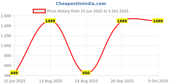 myntra.com Moda Rapido Selection Of 6 Dupattas moda rapido Price History Graph from 15 Jun 2025 to 5 Oct 2025