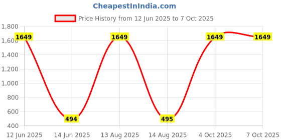 myntra.com Moda Rapido Selection Of 7 Dupattas moda rapido Price History Graph from 12 Jun 2025 to 6 Oct 2025