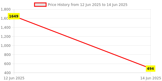 myntra.com Moda Rapido Selection Of 7 Dupattas With Beads & Stones moda rapido Price History Graph from 12 Jun 2025 to 14 Jun 2025