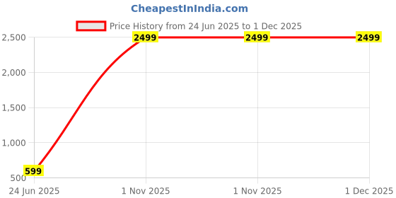 myntra.com Moda Rapido Self Design Pure Cotton Tunic With Palazzos Co-Ords moda rapido Price History Graph from 24 Jun 2025 to 1 Dec 2025