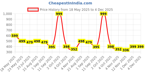 myntra.com Moda Rapido Self Design Relaxed Fit Raw Edge Cotton T-shirt moda rapido Price History Graph from 18 May 2025 to 4 Dec 2025
