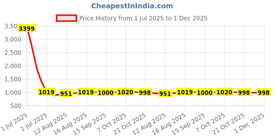 myntra.com Moda Rapido Self Design Tiered Georgette Fit & Flare Dress moda rapido Price History Graph from 1 Jul 2025 to 1 Dec 2025
