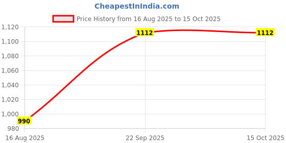 myntra.com Moda Rapido Self-Designed Shirt & Trouser Co-Ord Set moda rapido Price History Graph from 16 Aug 2025 to 15 Oct 2025