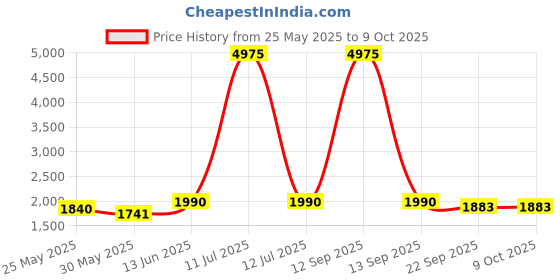 myntra.com Moda Rapido Semi-Stitched Lehenga & Unstitched moda rapido Price History Graph from 25 May 2025 to 9 Oct 2025