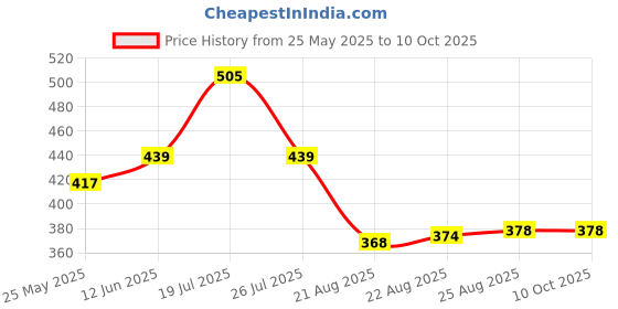 myntra.com Moda Rapido Sequinned Designer Saree moda rapido Price History Graph from 25 May 2025 to 10 Oct 2025