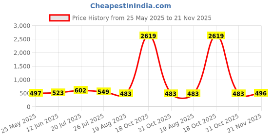 myntra.com Moda Rapido Sequinned Embellished Satin Saree moda rapido Price History Graph from 25 May 2025 to 21 Nov 2025