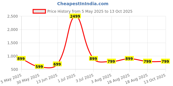 myntra.com Moda Rapido Sequinned Organza Saree moda rapido Price History Graph from 5 May 2025 to 13 Oct 2025