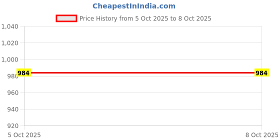 myntra.com Moda Rapido Sequinned Poly Georgette Heavy Work Leheriya Saree moda rapido Price History Graph from 5 Oct 2025 to 7 Oct 2025