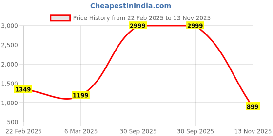 myntra.com here&now Moda Rapido Sequinned Pure Georgette Saree here&now Price History Graph from 22 Feb 2025 to 13 Nov 2025