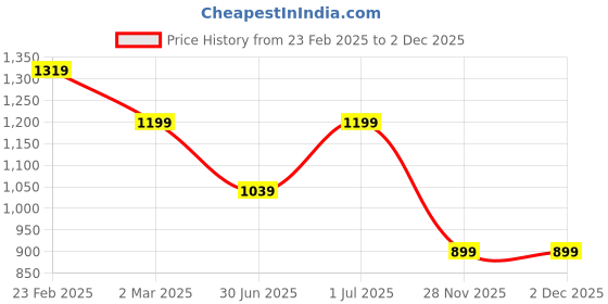 myntra.com here&now Moda Rapido Sequinned Pure Georgette Saree here&now Price History Graph from 23 Feb 2025 to 1 Dec 2025
