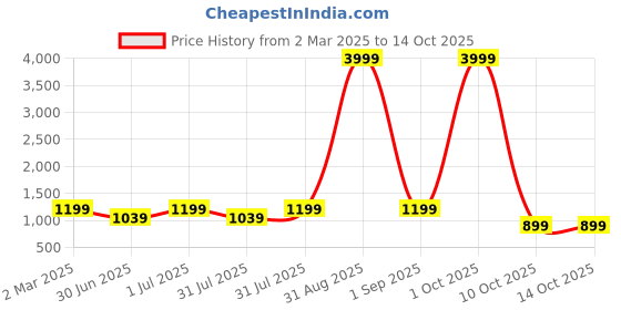 myntra.com here&now Moda Rapido Sequinned Pure Georgette Saree here&now Price History Graph from 2 Mar 2025 to 12 Oct 2025