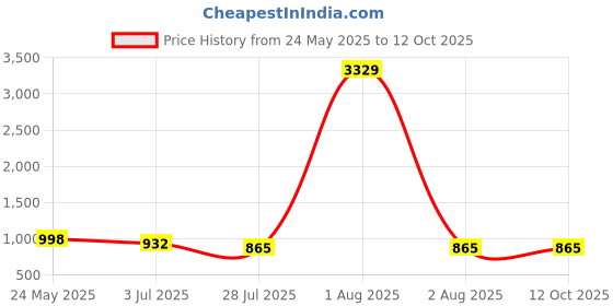 myntra.com Moda Rapido Sequinned Pure Georgette Saree moda rapido Price History Graph from 24 May 2025 to 12 Oct 2025