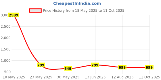 myntra.com Moda Rapido Sequinned Pure Georgette Saree moda rapido Price History Graph from 18 May 2025 to 11 Oct 2025