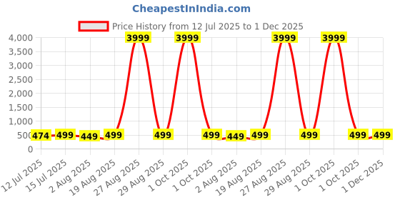 myntra.com Moda Rapido Sequinned Pure Georgette Saree moda rapido Price History Graph from 12 Jul 2025 to 1 Dec 2025