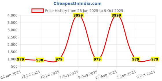 myntra.com Moda Rapido Sequinned Pure Georgette Saree moda rapido Price History Graph from 28 Jun 2025 to 9 Oct 2025