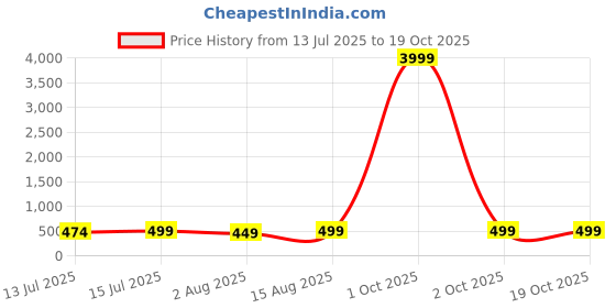 myntra.com Moda Rapido Sequinned Pure Georgette Saree moda rapido Price History Graph from 13 Jul 2025 to 17 Oct 2025