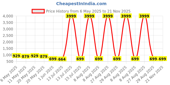 myntra.com Moda Rapido Sequinned Pure Silk Saree moda rapido Price History Graph from 6 May 2025 to 20 Nov 2025