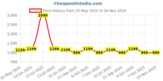 myntra.com Moda Rapido Sequinned Tissue Bandhani Saree moda rapido Price History Graph from 25 May 2025 to 23 Nov 2025