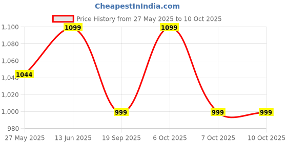 myntra.com Moda Rapido Sequinned Tissue Designer Kota Saree moda rapido Price History Graph from 27 May 2025 to 9 Oct 2025
